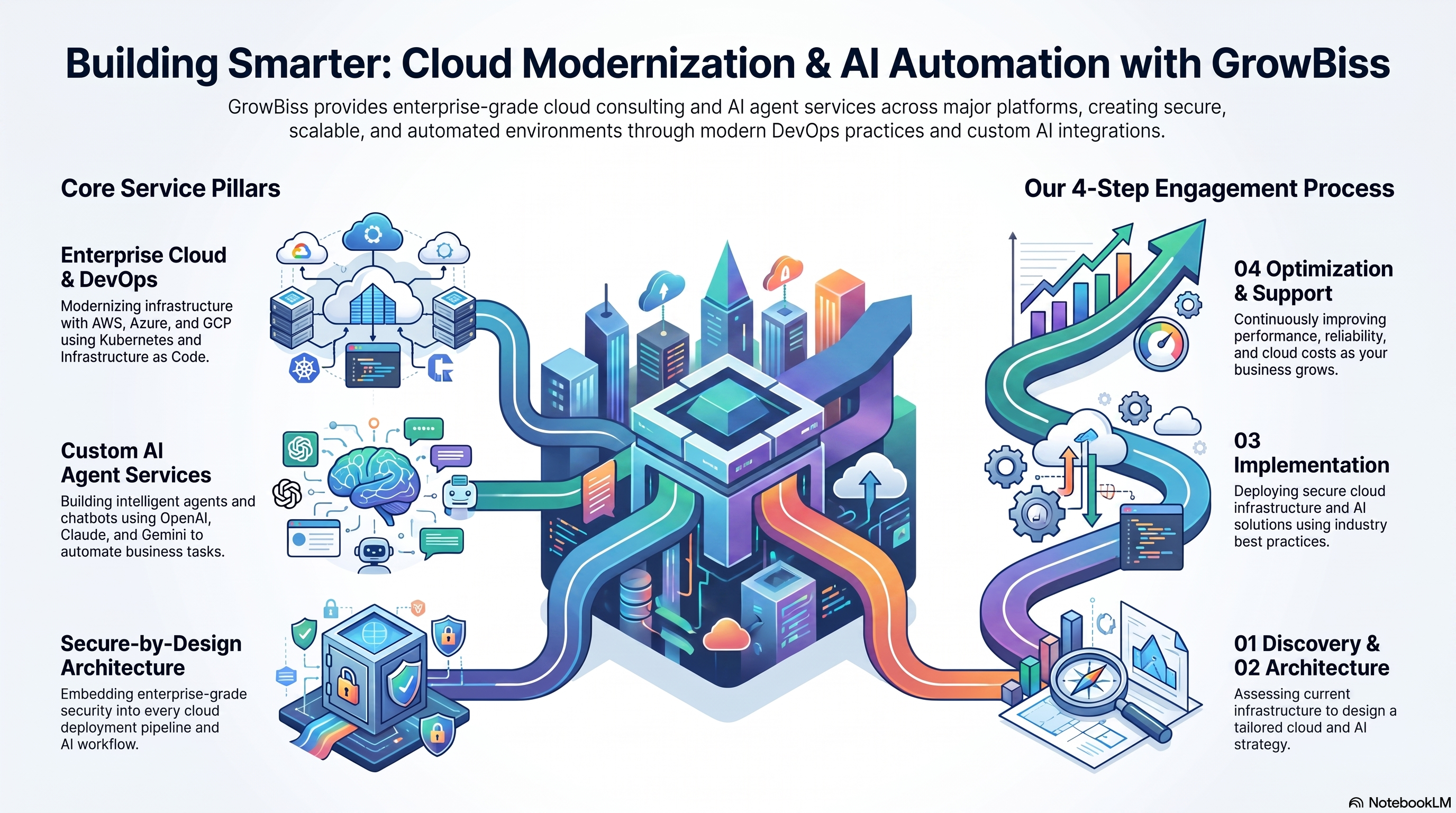 Building Smarter: Cloud Modernization & AI Automation