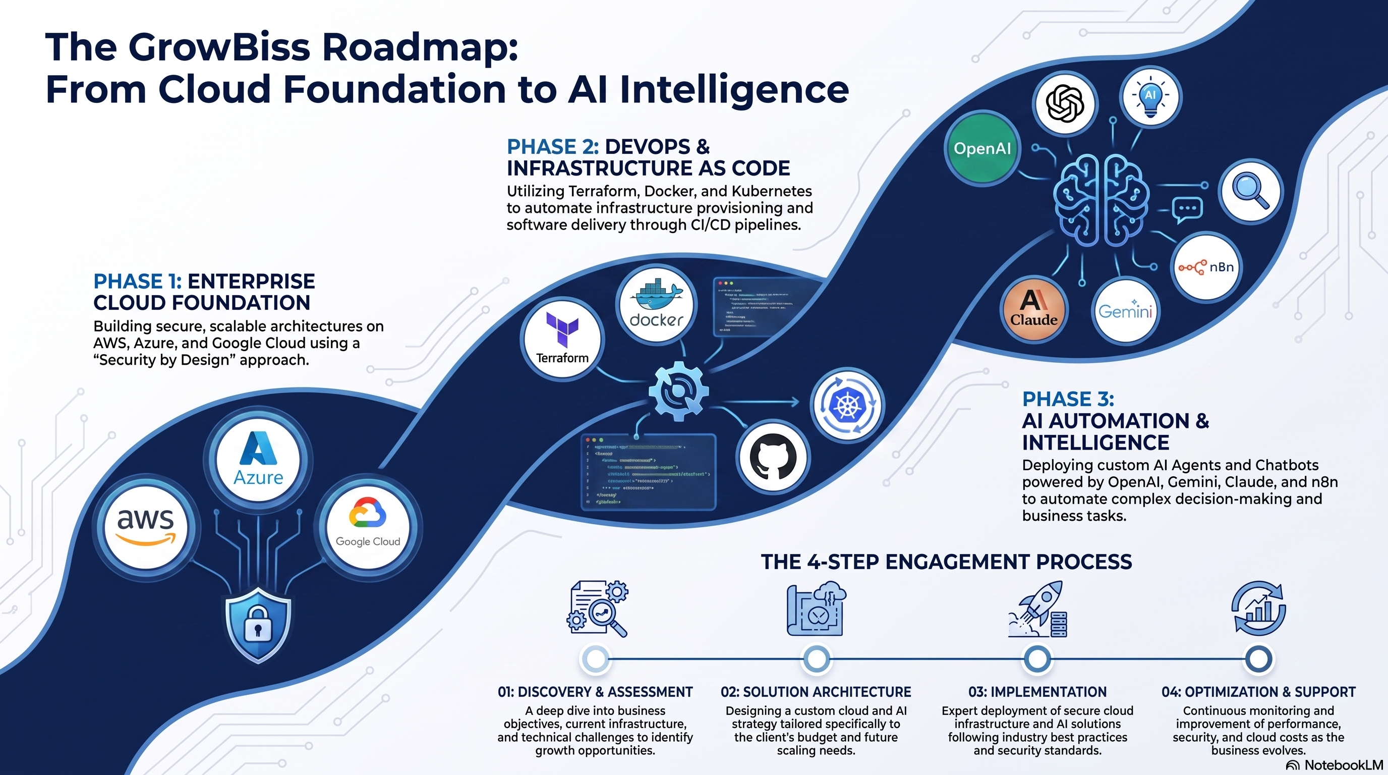 The GrowBiss Roadmap: Cloud Foundation to AI Intelligence